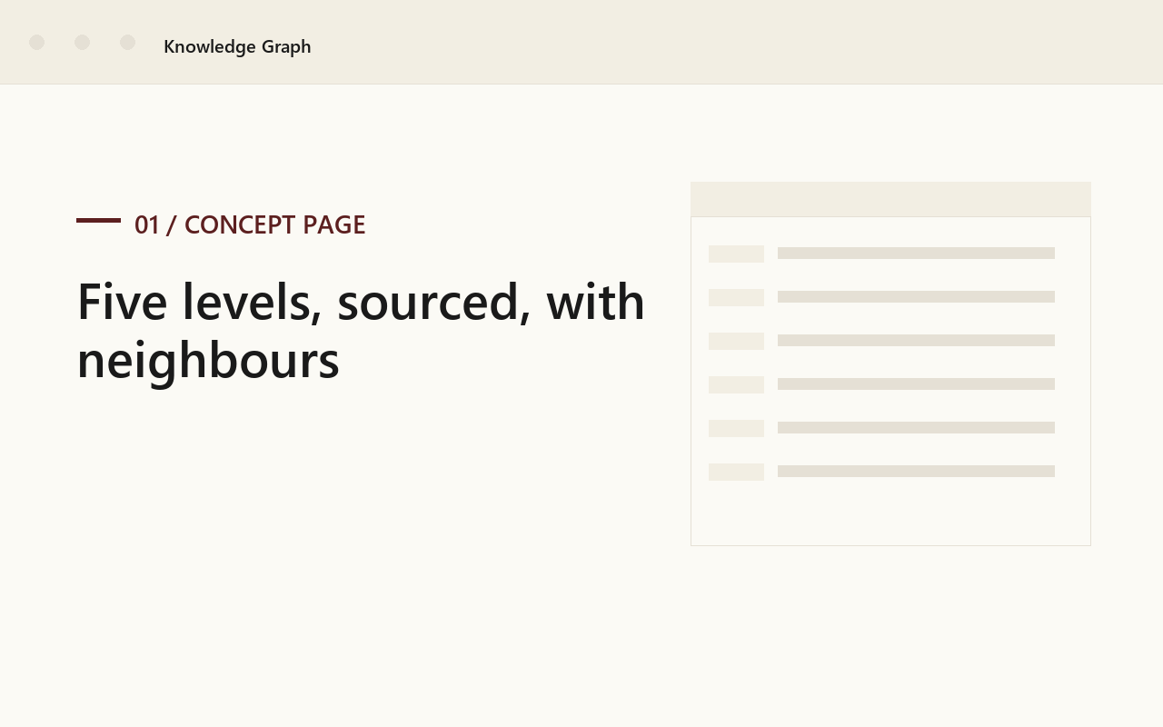 A concept page showing five levels of explanation with sourced citations