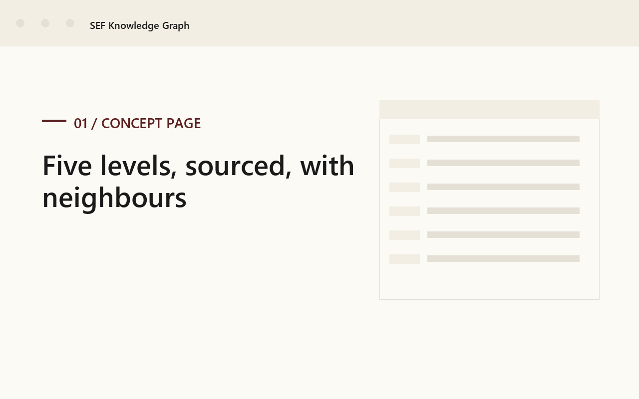 A concept page showing five levels of explanation with sourced citations